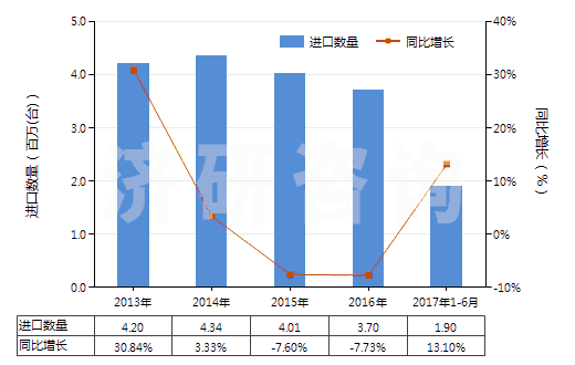 2013-2017年6月中國冷卻劑泵(活塞式內(nèi)燃發(fā)動(dòng)機(jī)用的)(HS84133090)進(jìn)口量及增速統(tǒng)計(jì)